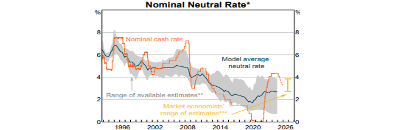 Nominal neutral rate graph