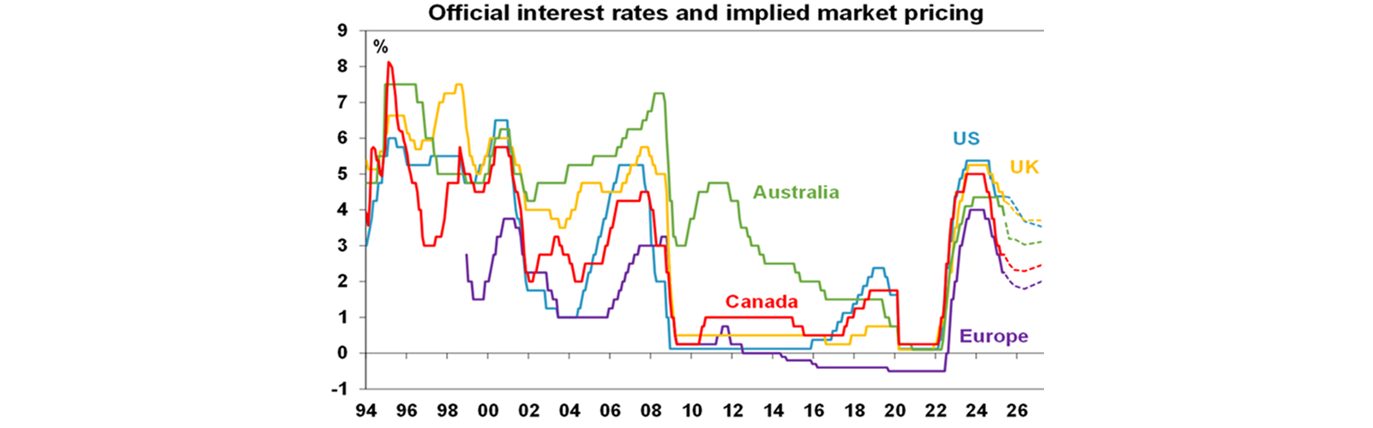 Official interest rates graph