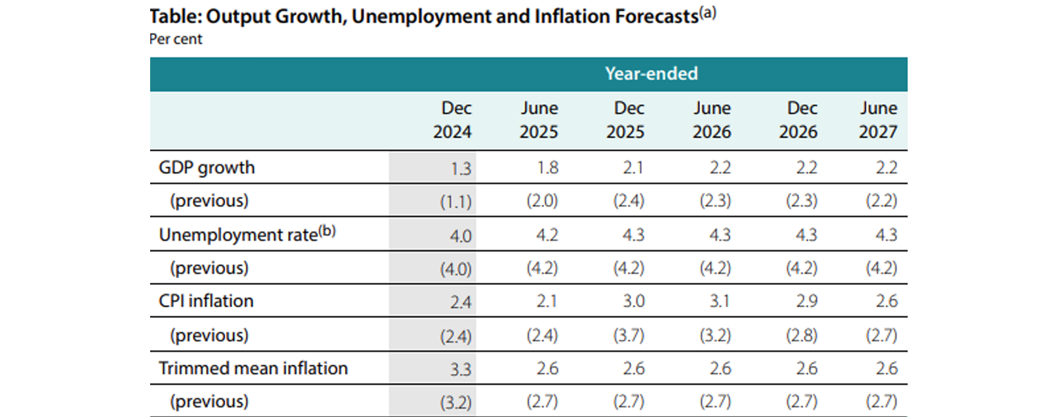 Output growth, unemployment and inflation forecasts table