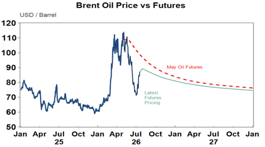 Bernt oil price vs futures