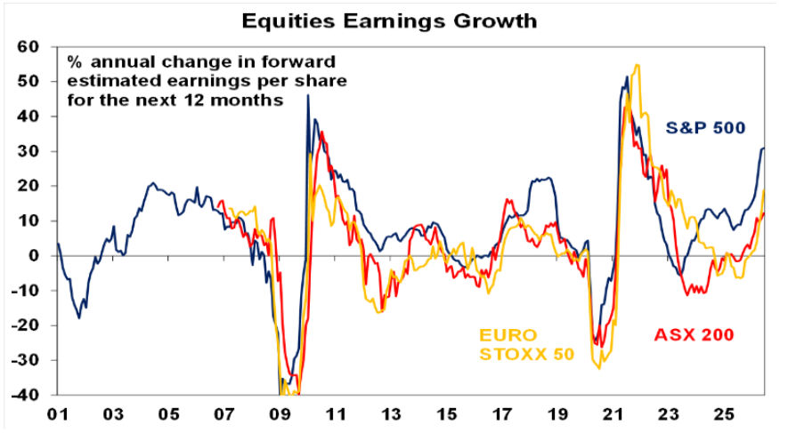 Equities earnings growth