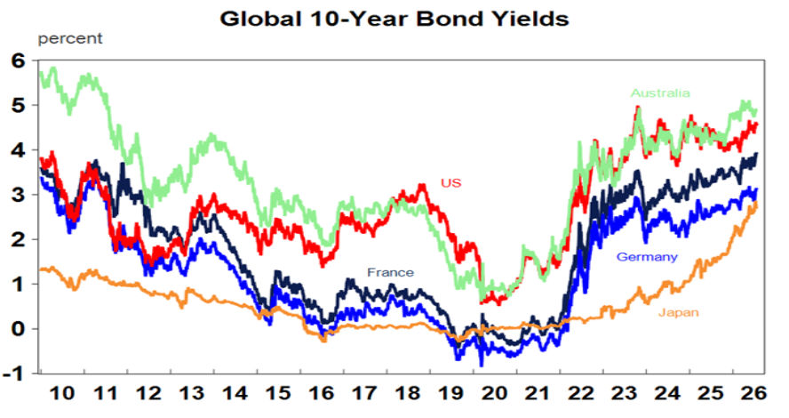 Global 10 year bond yields
