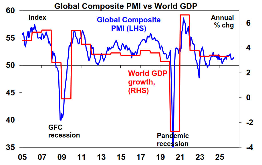 Global composite PMI vs World GDP