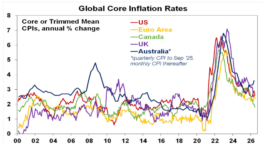 Global core inflation rates
