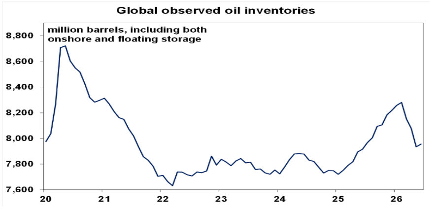 Global observed oil inventories