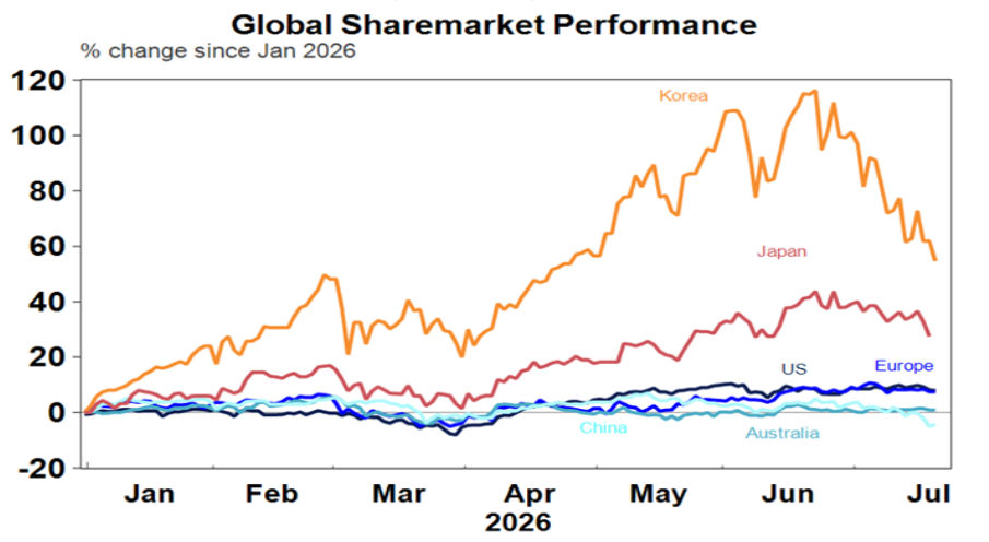 Global share market performance