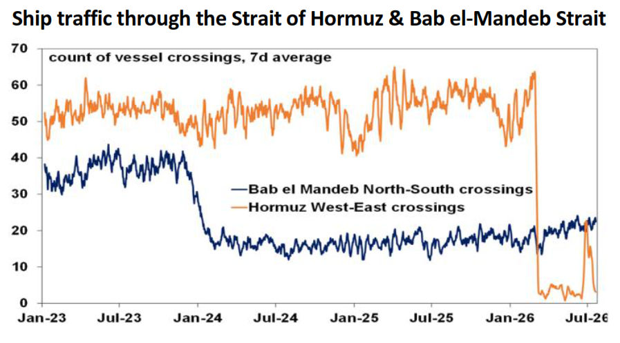 Ship traffic trough the strait hormuz bab el mandeb strait