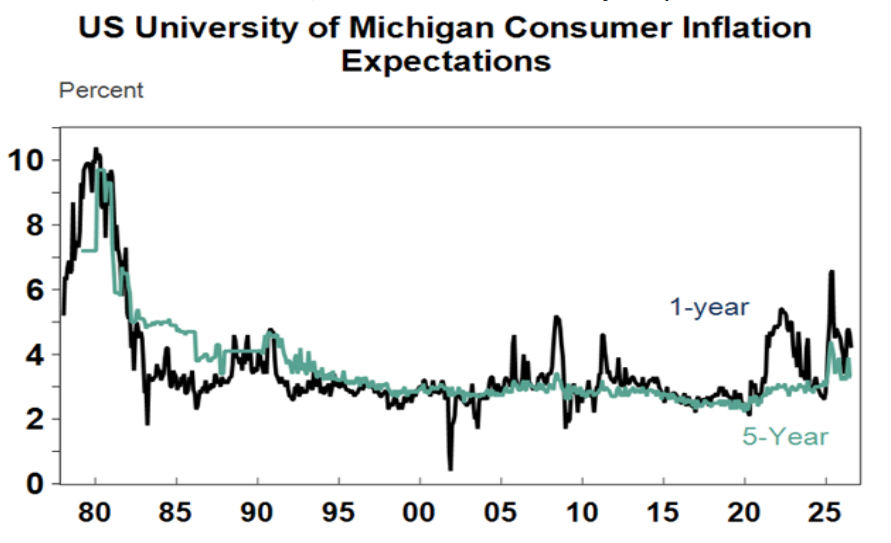 UA university Michigan consumer inflation expectations