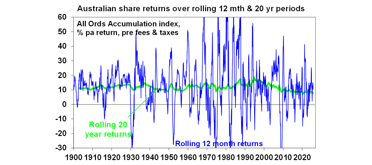 Australian share returns over rolling 12 mth and 20 yr periods