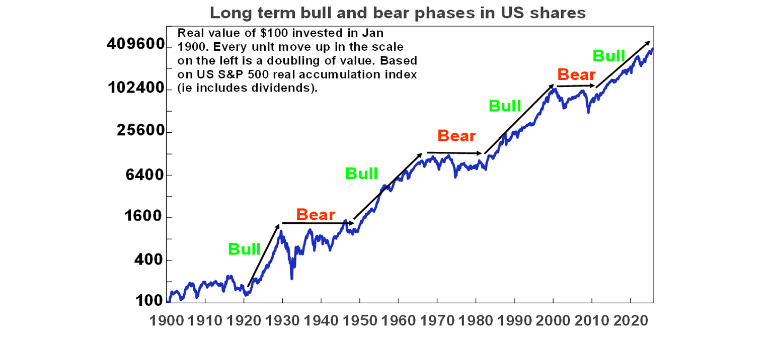 Long term bull and bear phase in US shares