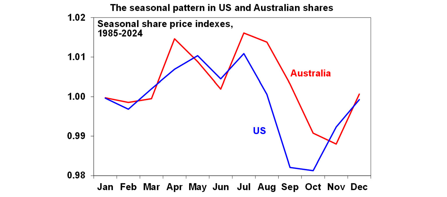 The seasonal pattern in USA and Australian shares