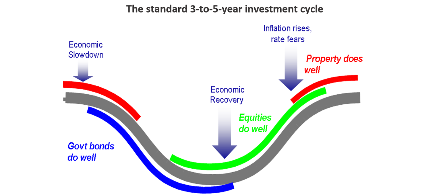 The standard 3 to 5 year investment cycle