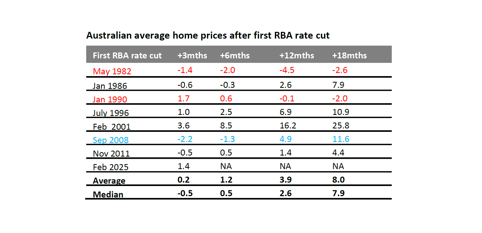 Australia average home prices