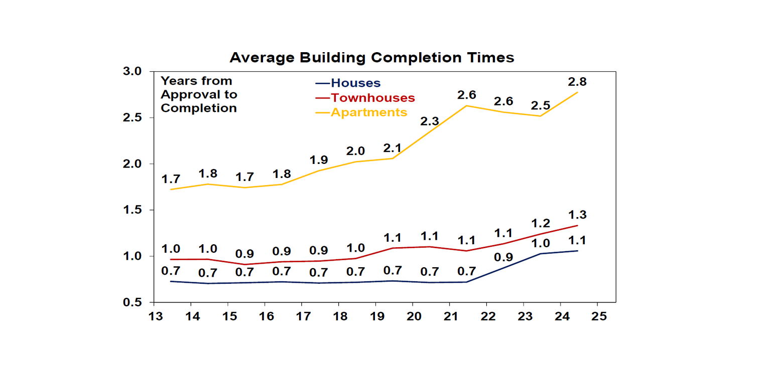 Average building completion