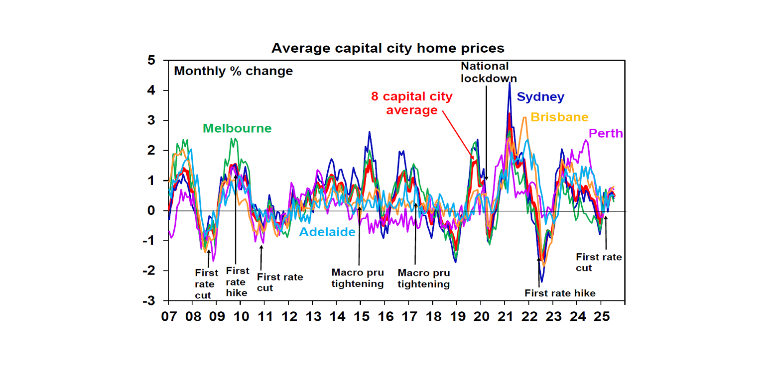 Average capital city home prices