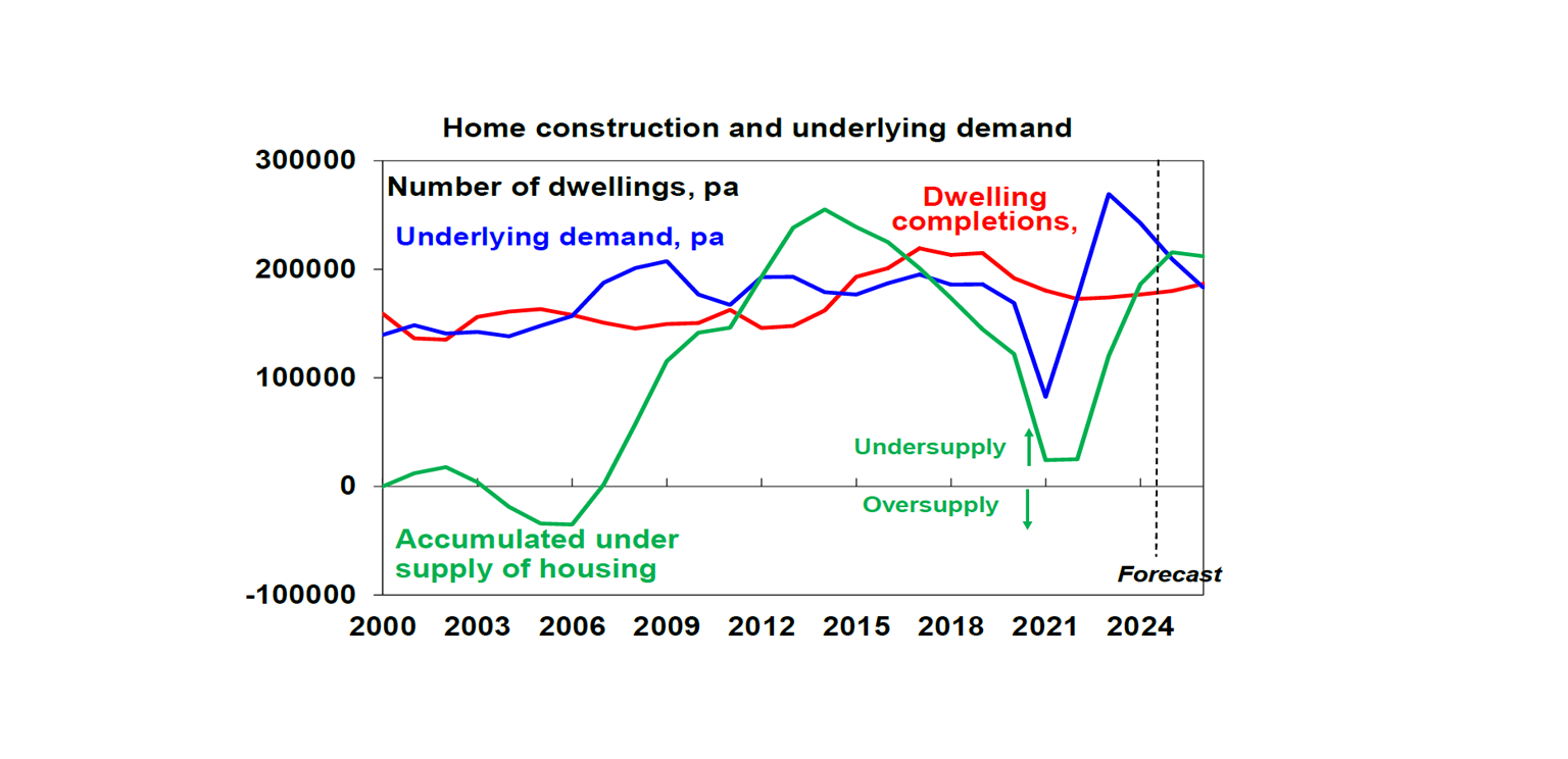 Home construction and demand