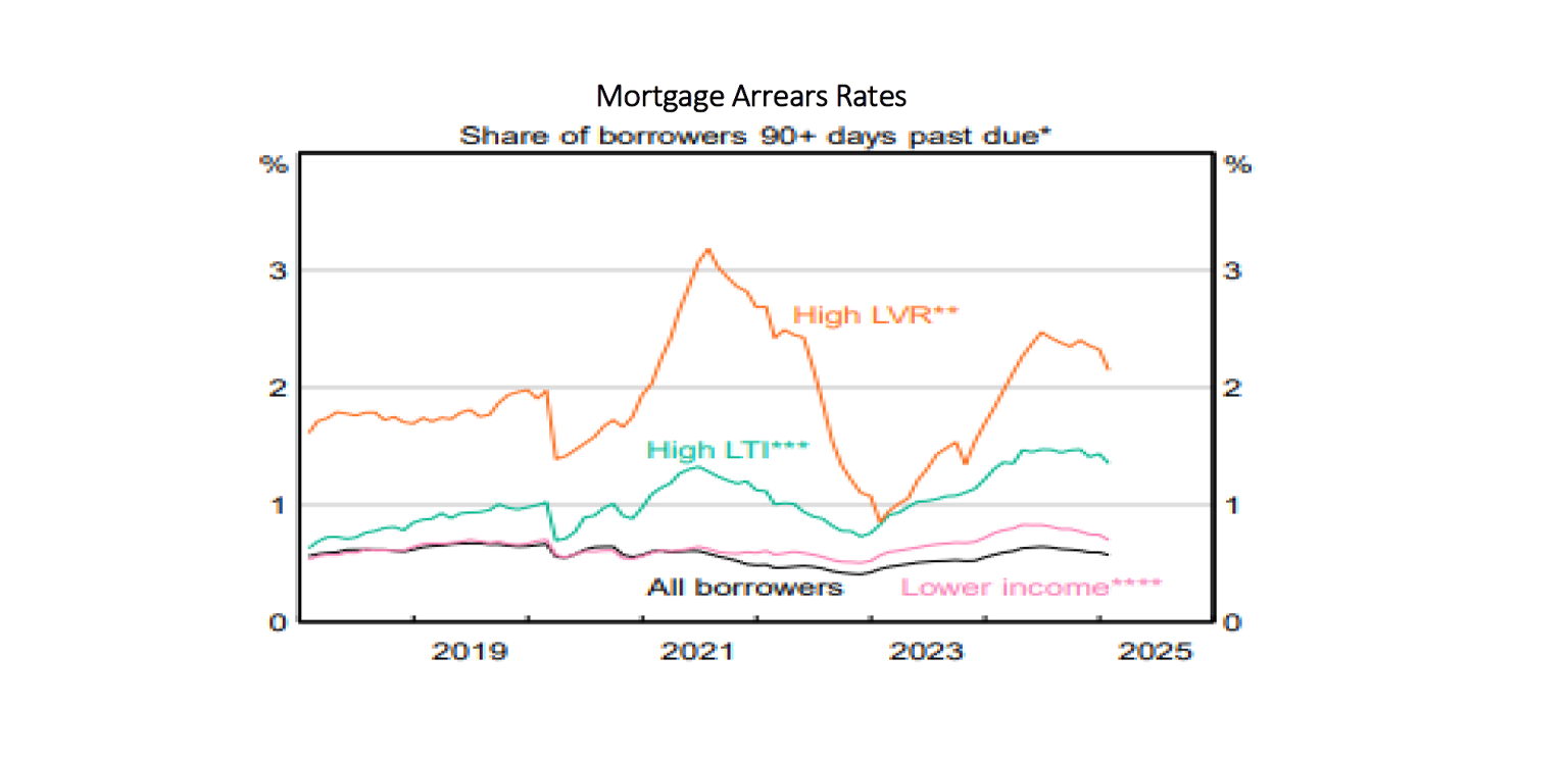 Mortgage Arrears