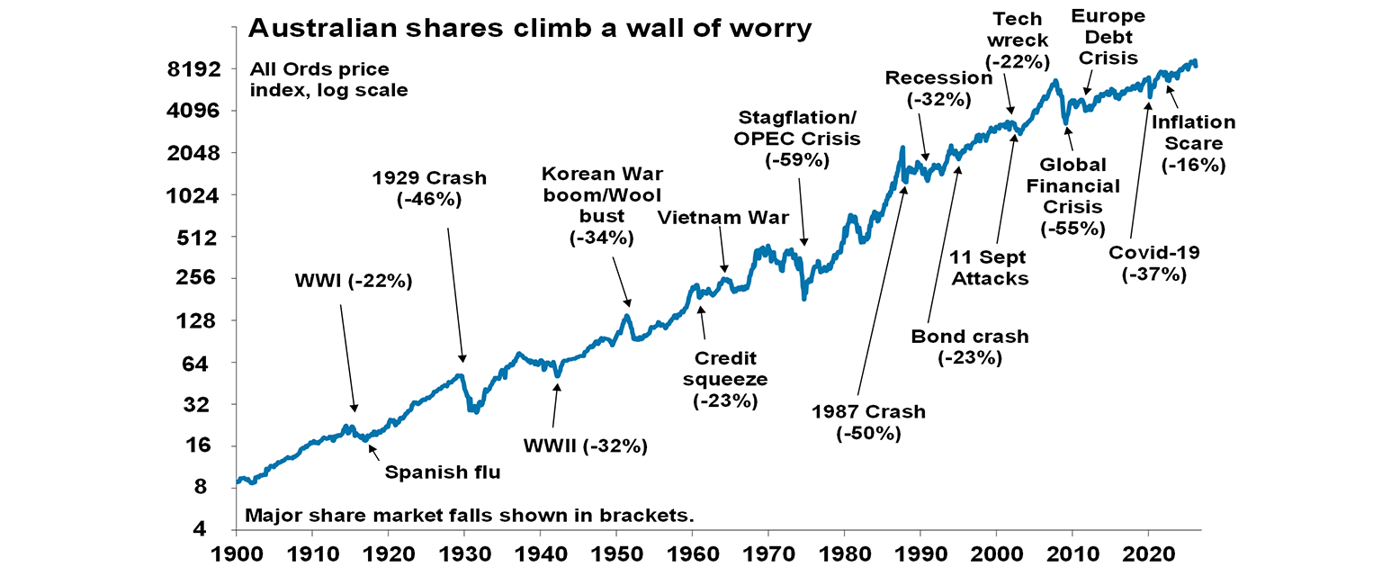 australian shares climb a wall