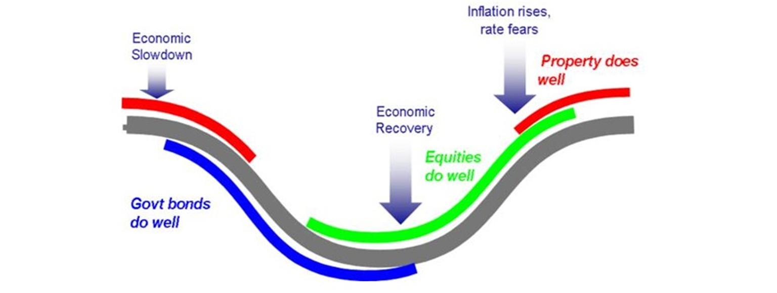 Investment cycle infographic