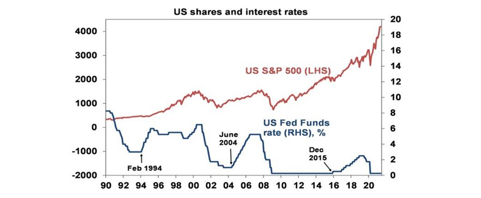 US shares and interest rates graph