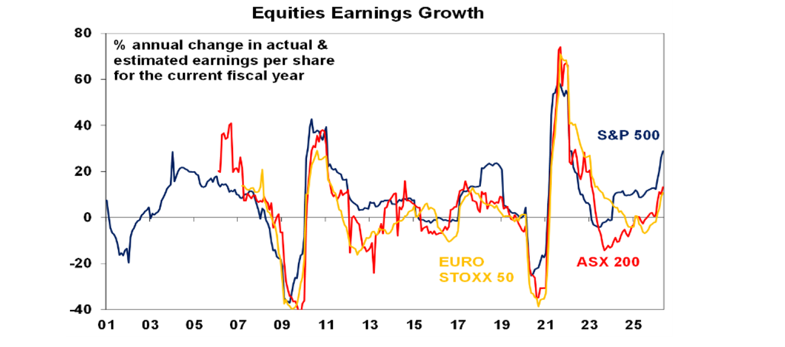 Equities Earnings Growth