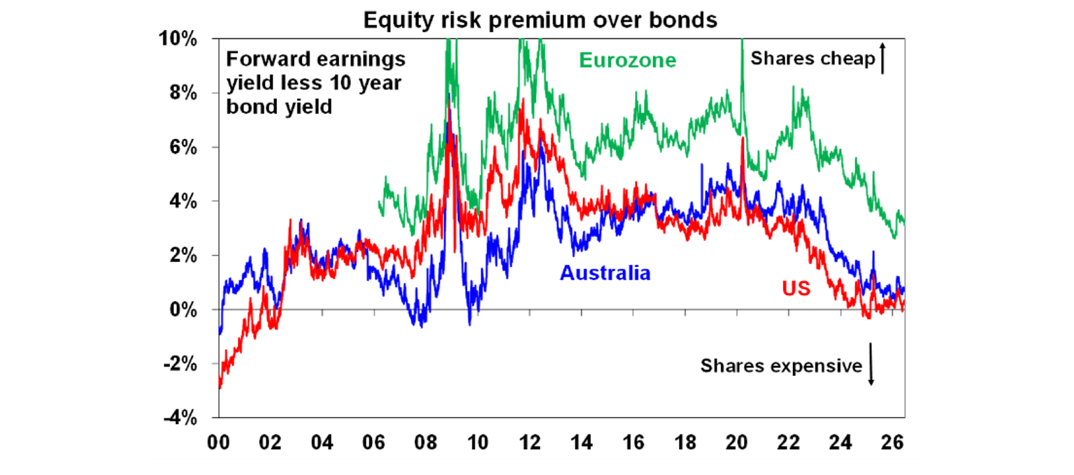 Equity risk premium over bonds