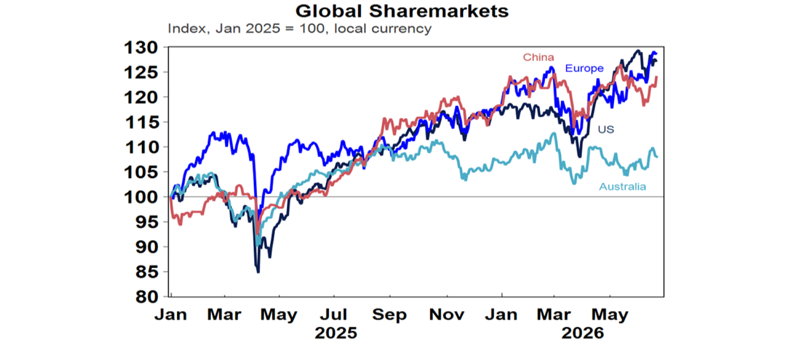 Global share markets