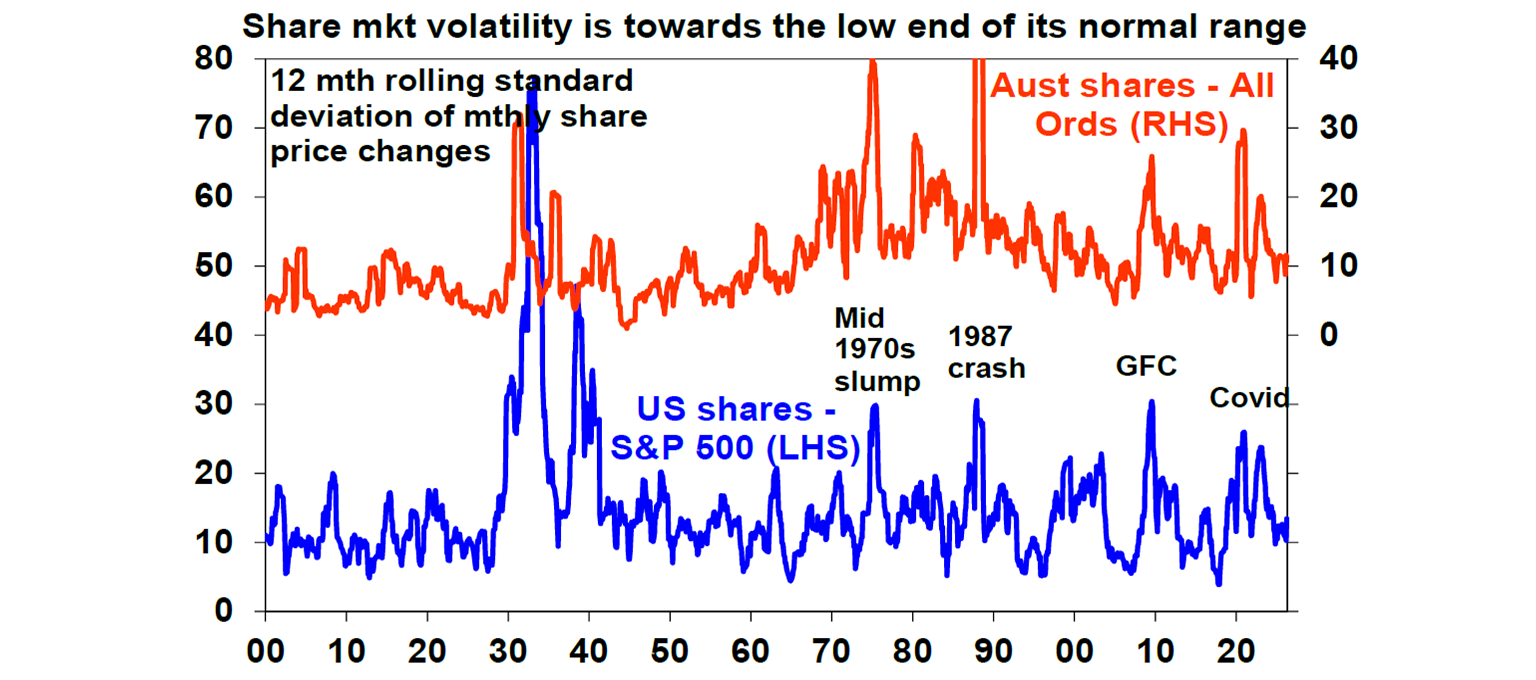 Share market volatility is towards the low end
