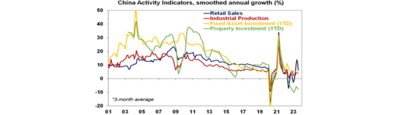 China activity indicators graph