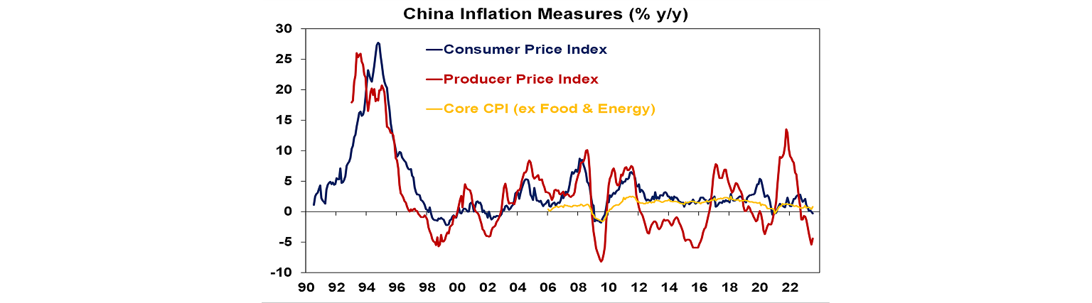 China inflation measures graph