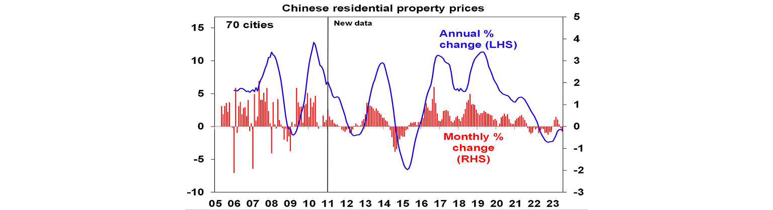 Chinese residential property prices graph