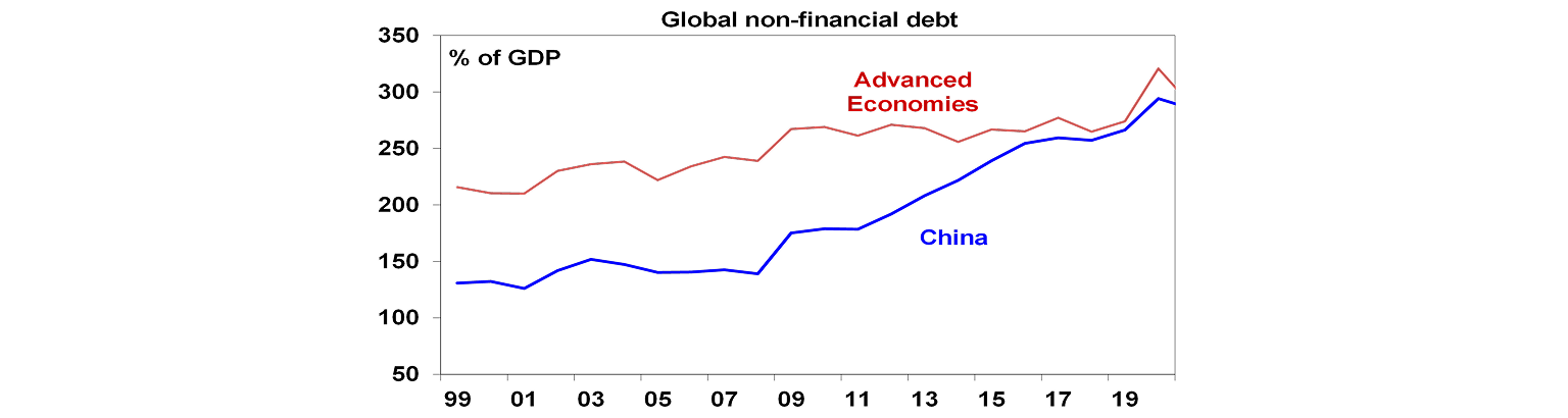 Global non-financial debt graph