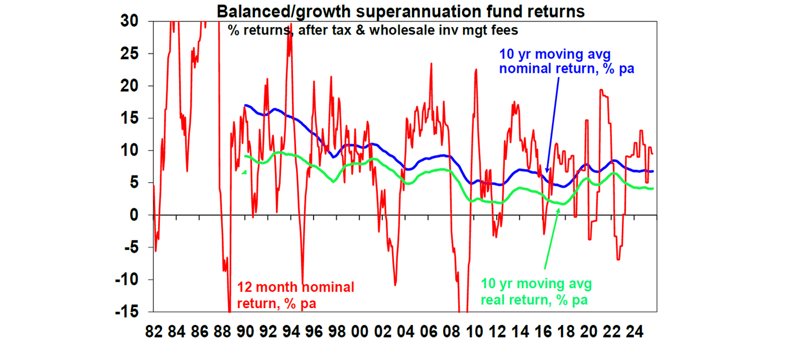 balance-superannuation-fund-returns