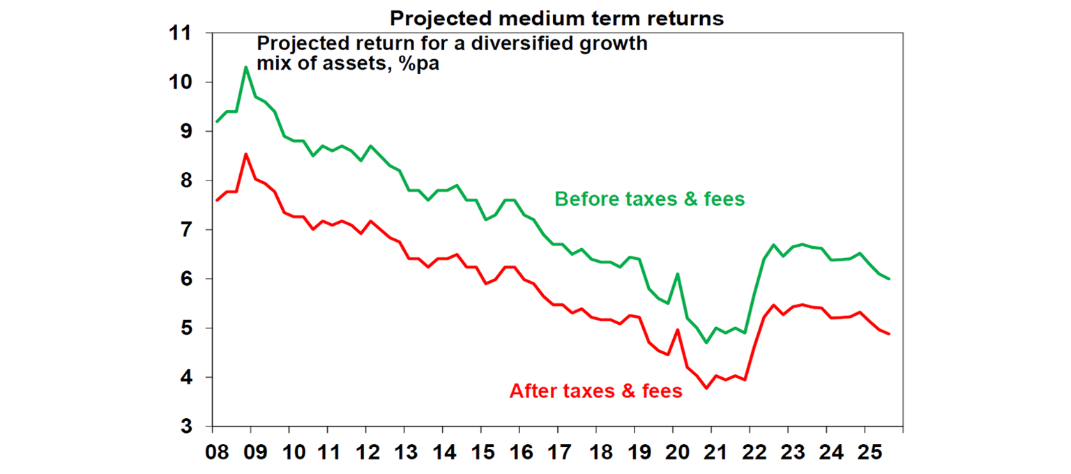 project-medium-term-returns