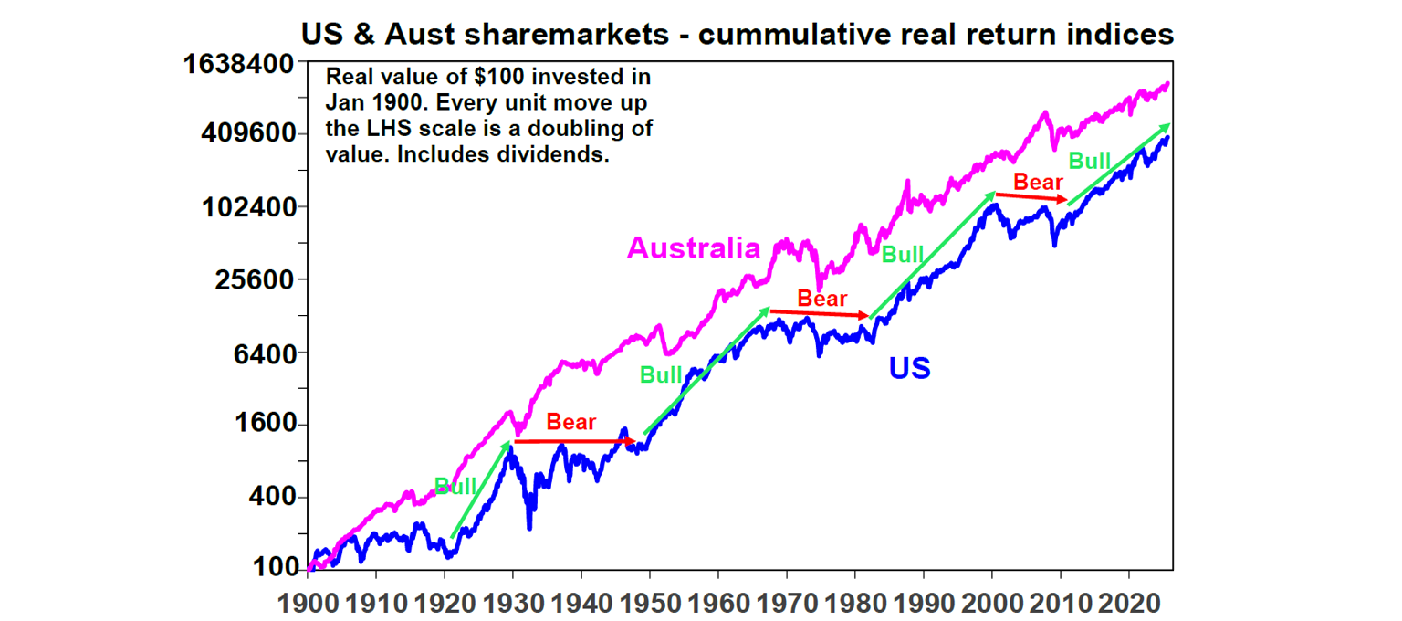 us-aust-sharemarkets-cummulative-real