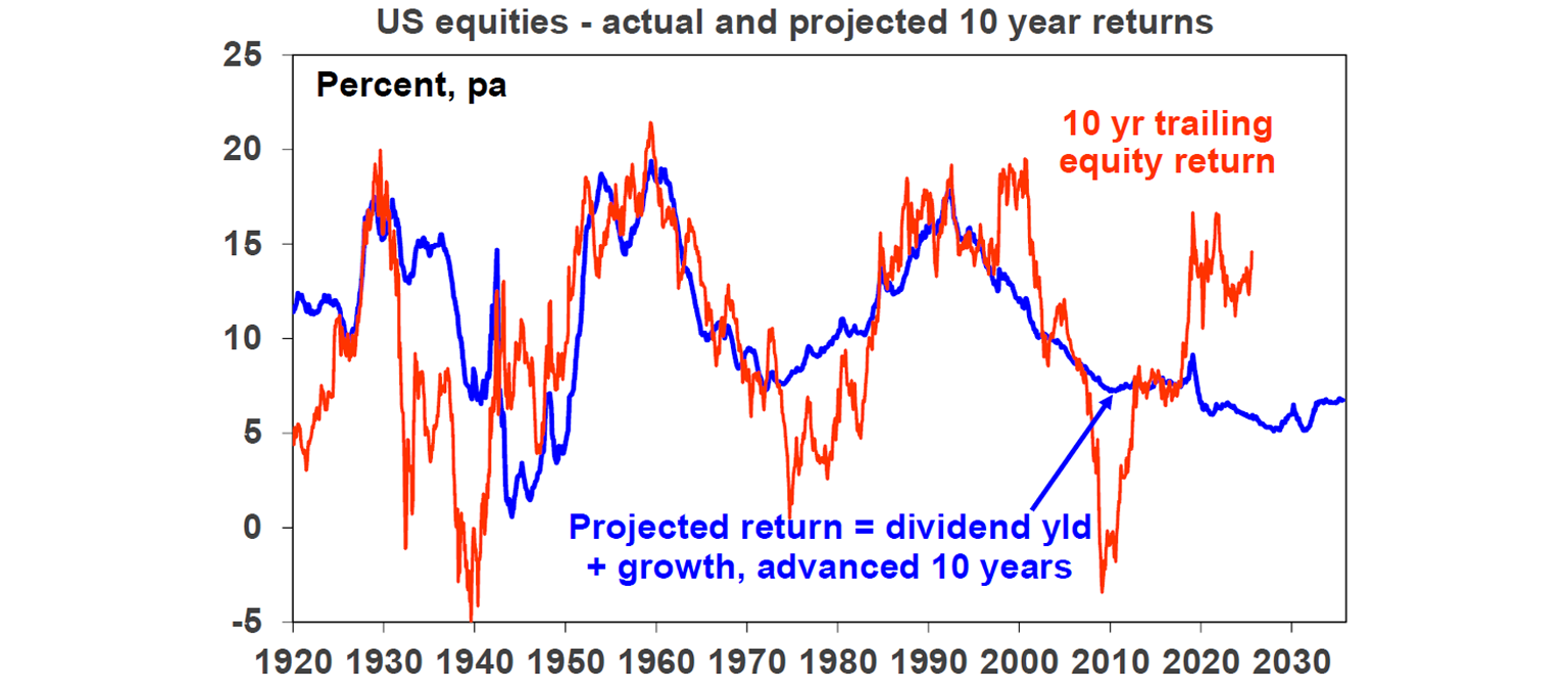 us-equities-actual-project-10-year-returns