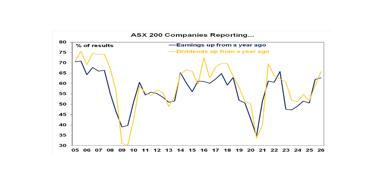 ASX 200 companies reporting
