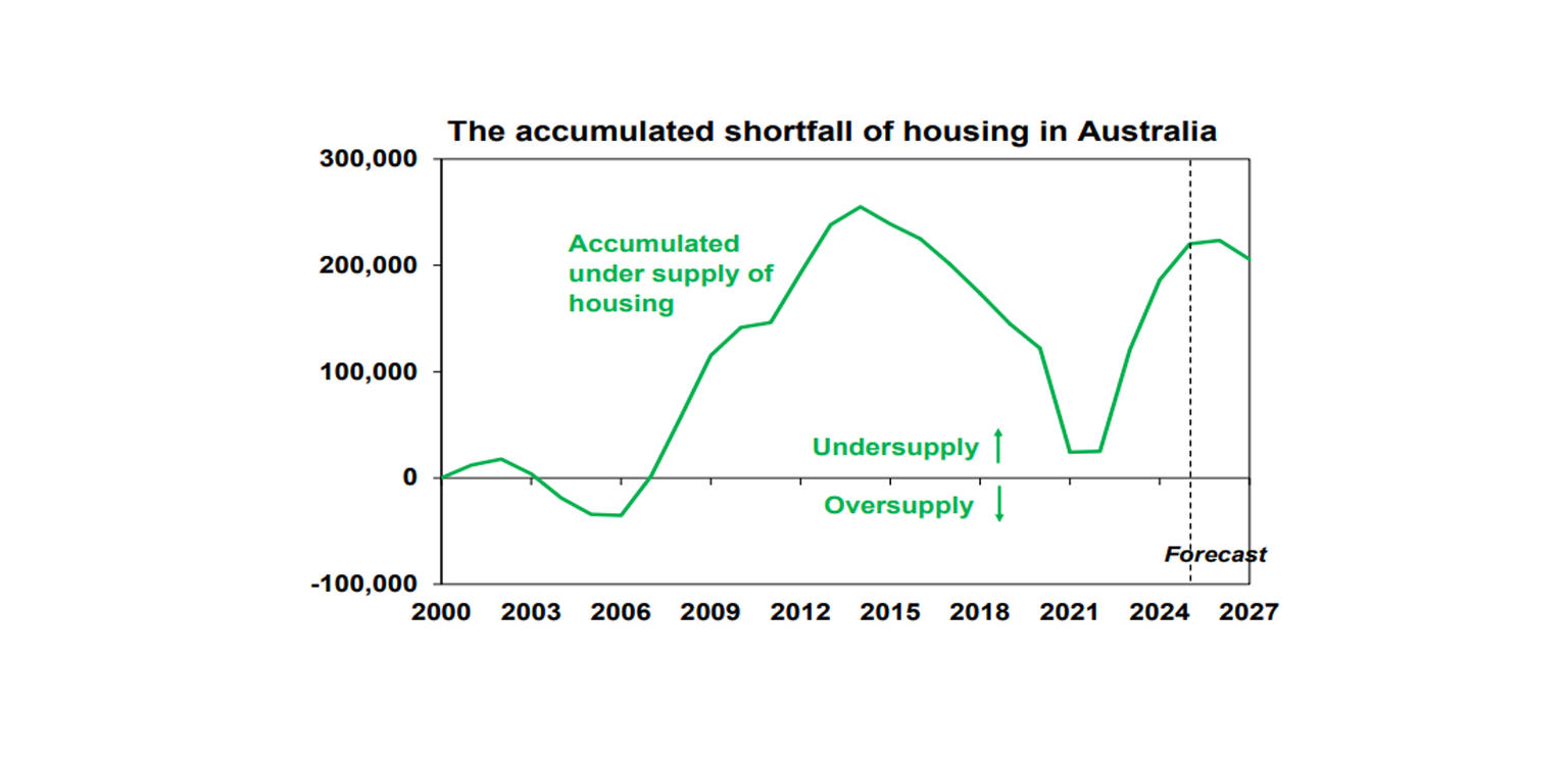 The accumulated shortfall of housing in Australia