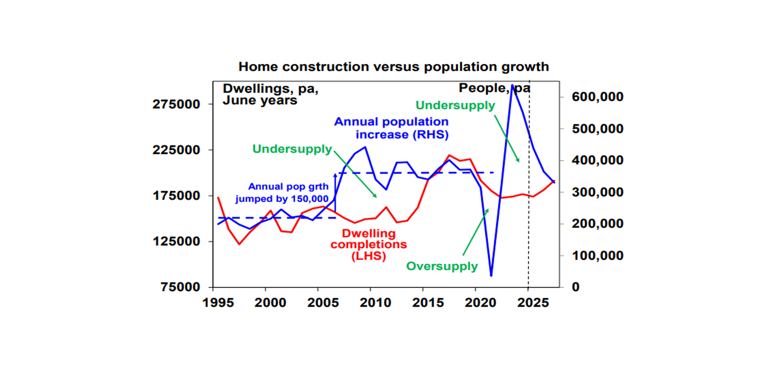 Home construction versus population growth