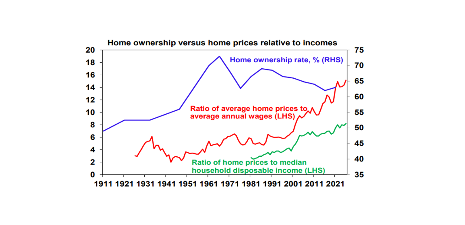 Home ownership versus home prices relative to incomes