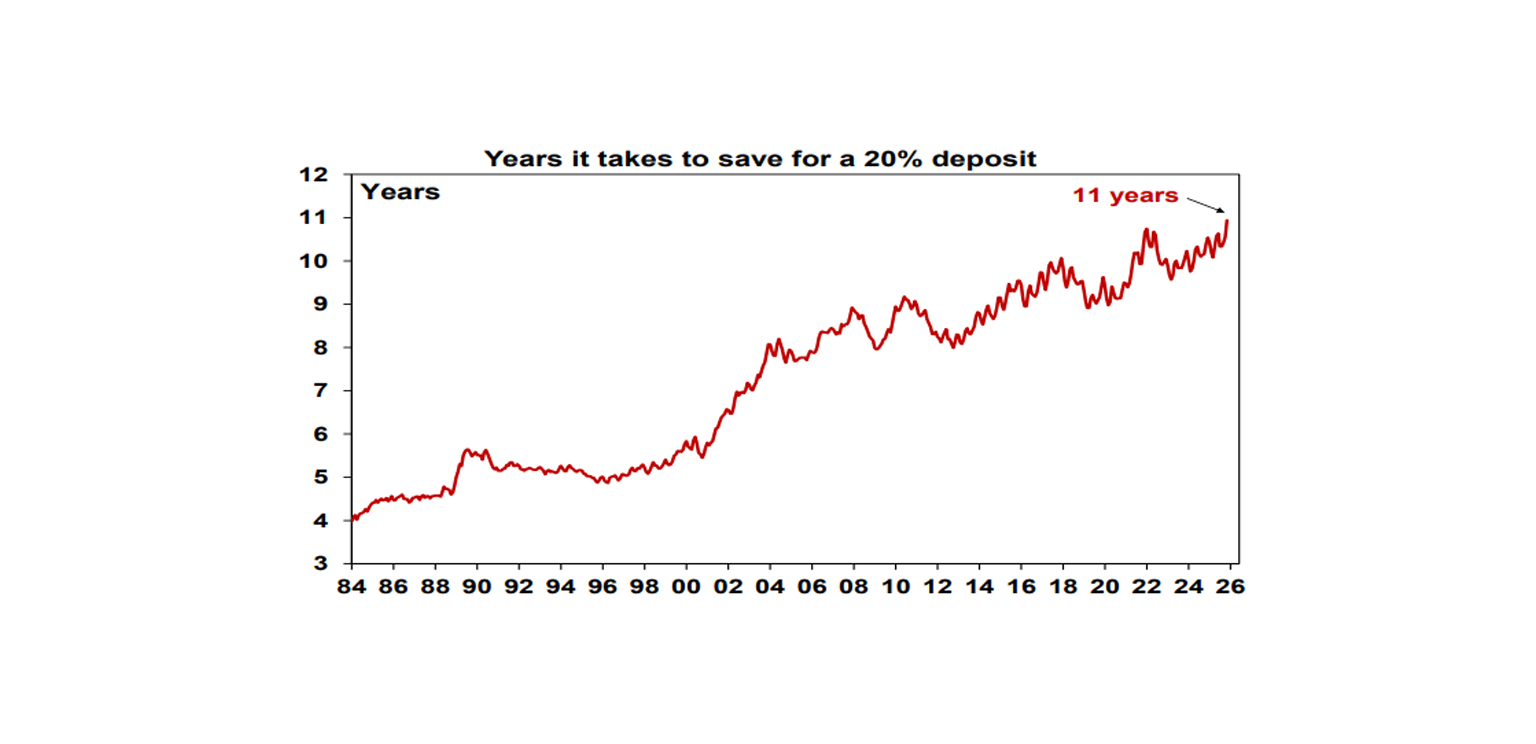 Years it takes to save for a 20% deposit 