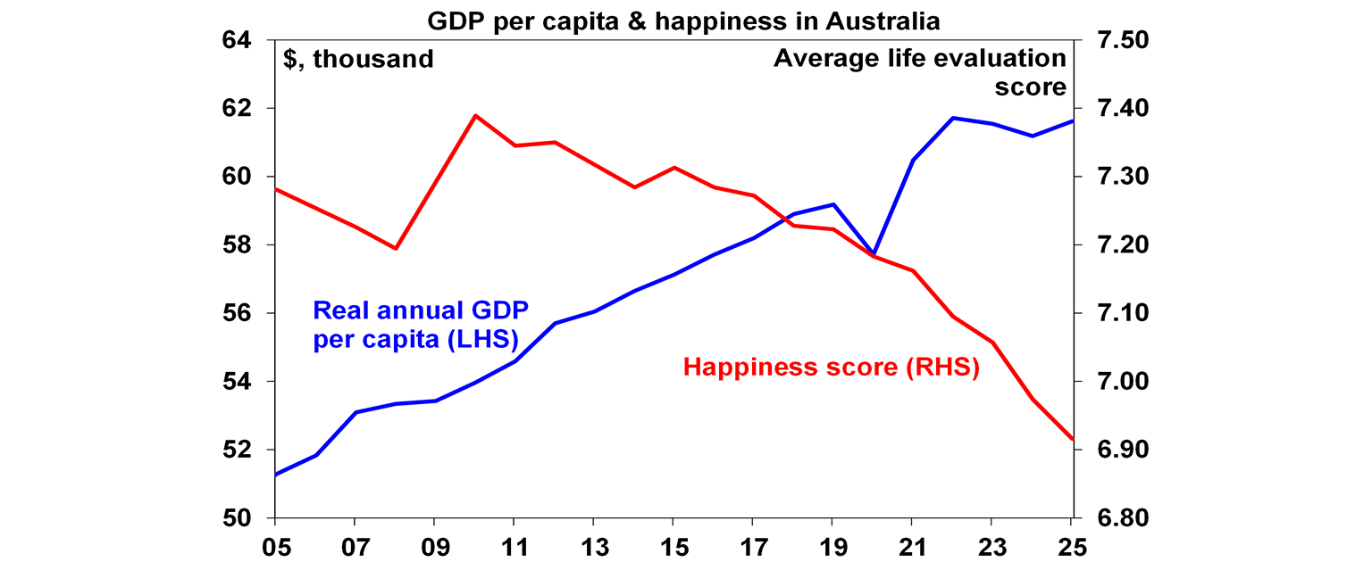 GDP per capita and happiness in Australia graph