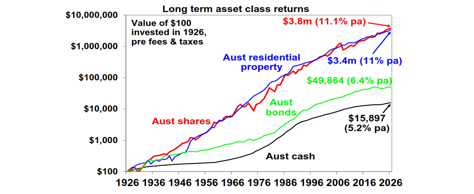 Long term-asset class returns graph