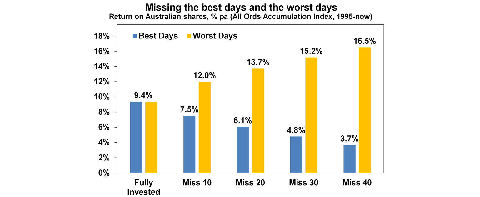 Missing the best days and worst days graph
