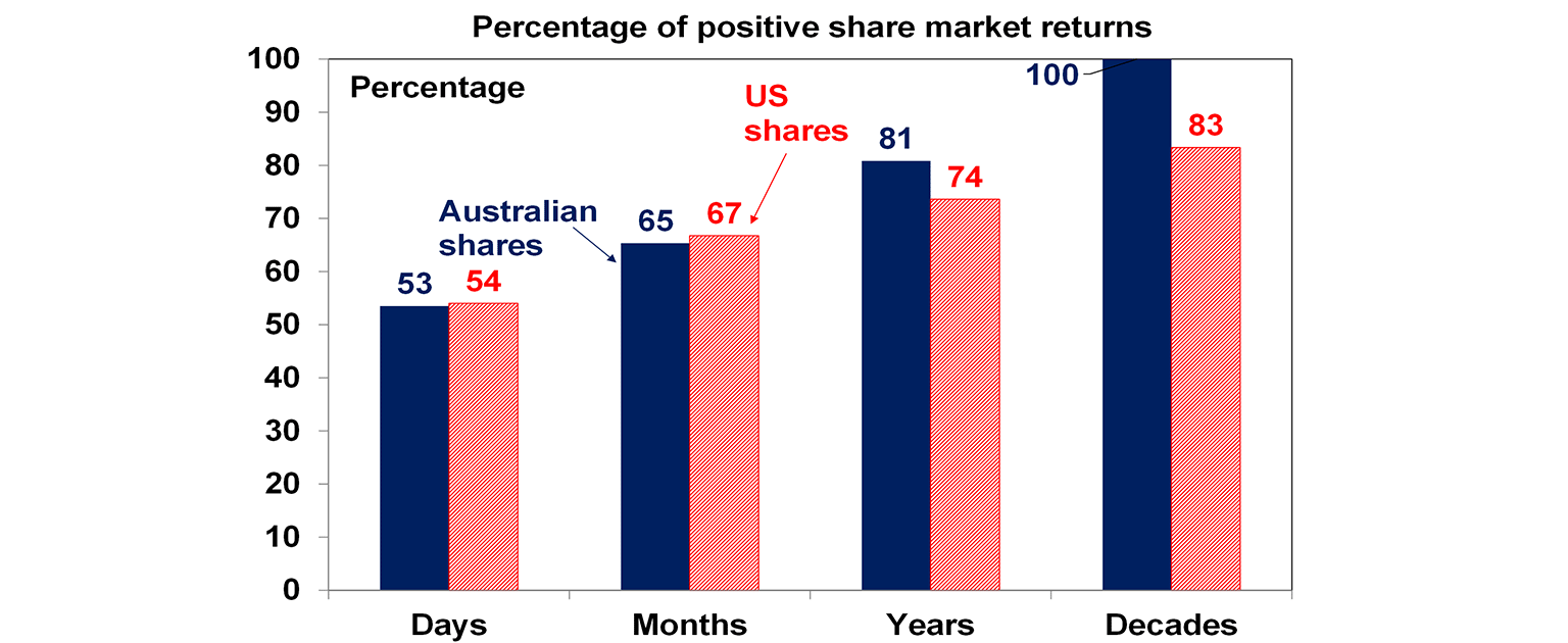 Percentage of positive share market returns graph