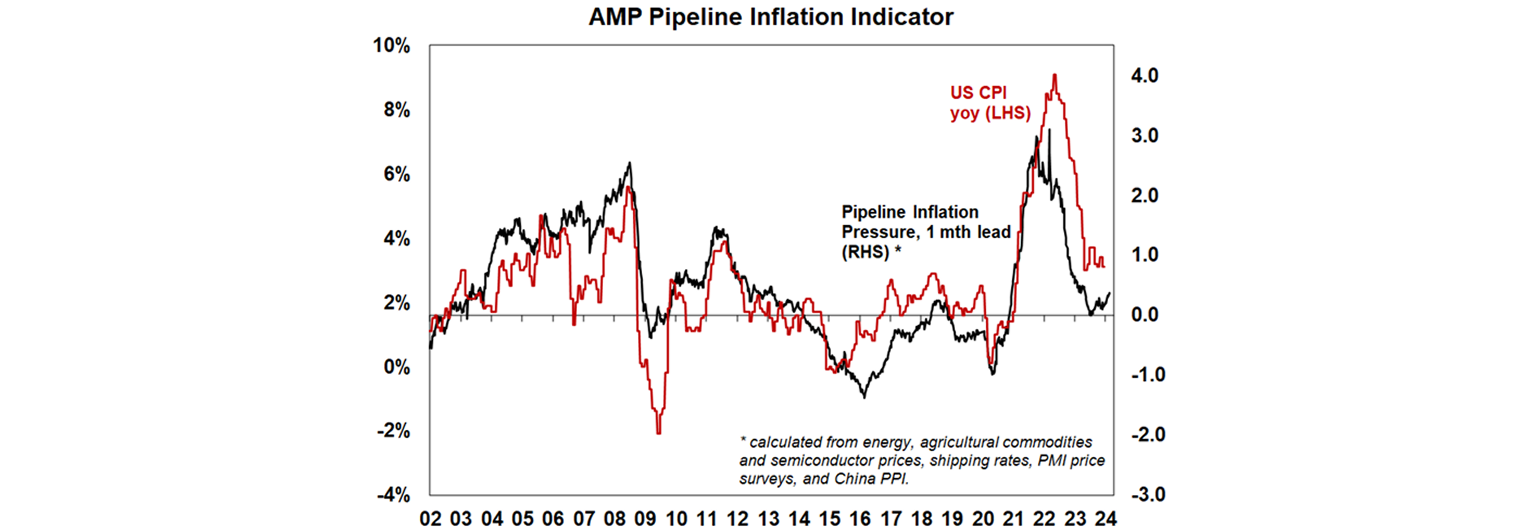 AMP Pipeline inflation indicator graph