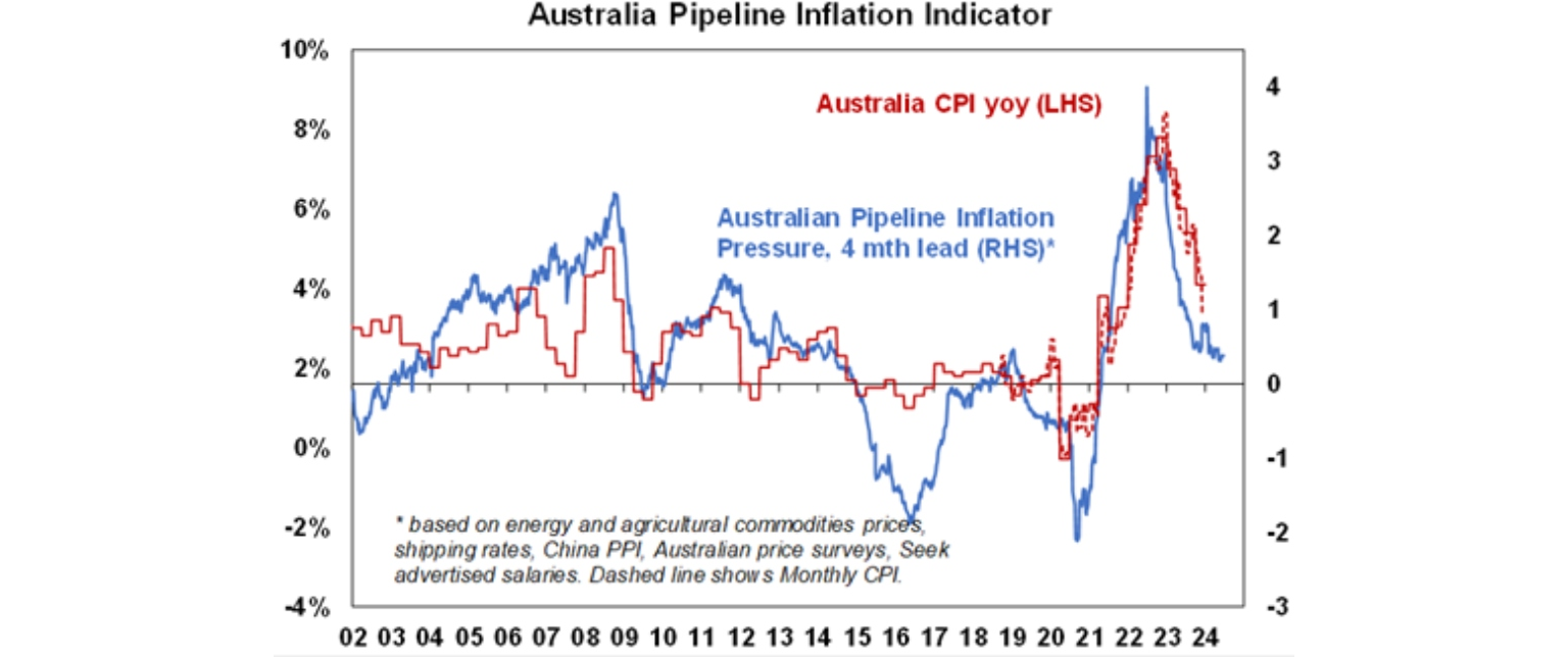 Australia pipeline inflation indicator graph