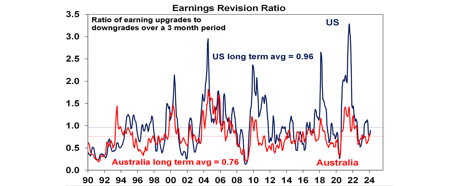 Earnings revision ratio graph