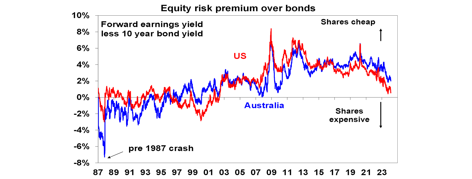 Equity risk premium over bonds graph