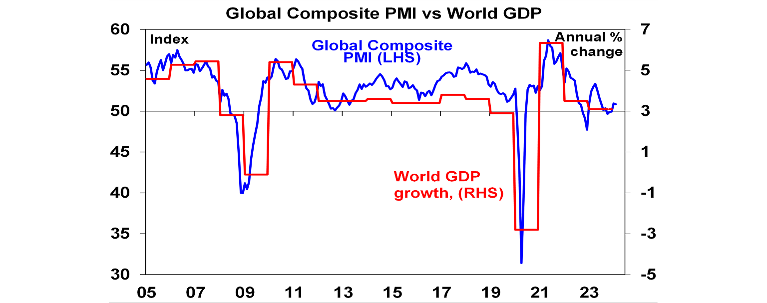 Global composite PMI vs World GDP graph